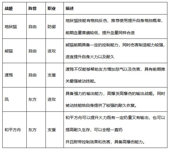 零之战线小野猫阵容推荐