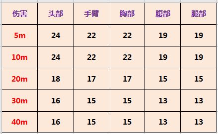 使命召唤手游PDW57数据评测 pdw57使用技巧