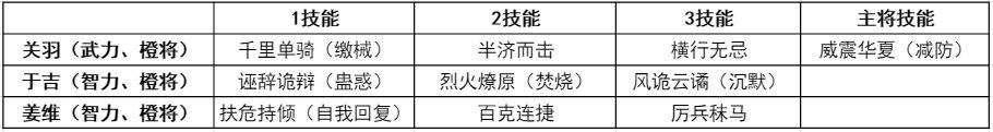 鸿图之下平民关羽阵容推荐 关羽开荒阵容搭配攻略