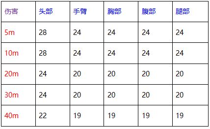 使命召唤手游M4伤害有多高 新手枪王M4优劣全面评测