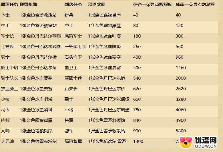 炉石传说军衔提升所需荣誉点一览