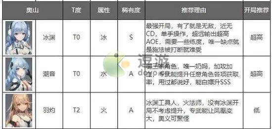 深空之眼怒气型角色排行一览