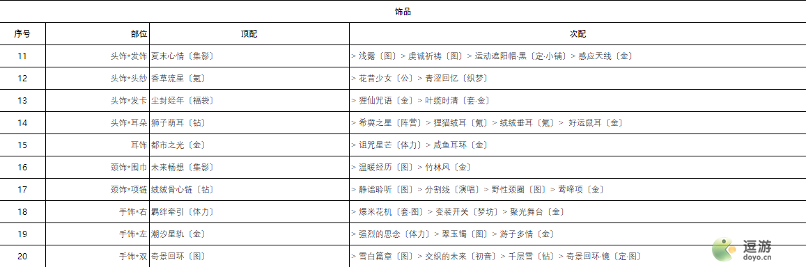 奇迹暖暖城堡探险高分搭配攻略