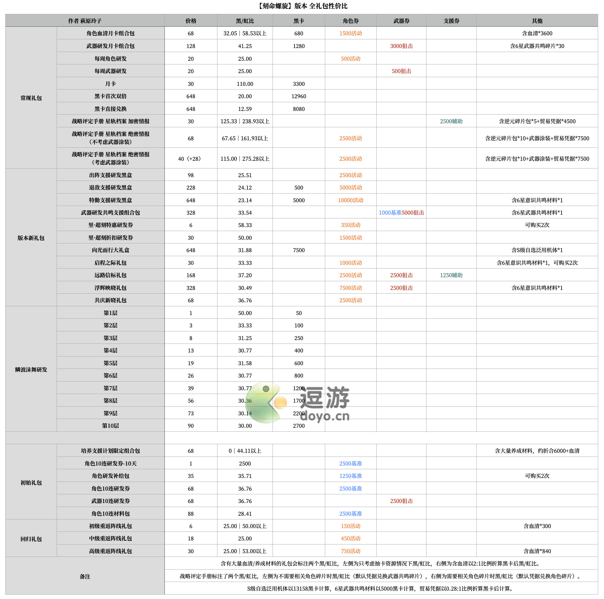 战双帕弥什刻命螺旋版本礼包性价比一览