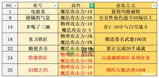 宝石研物语伊恩之石全称号获取方法汇总