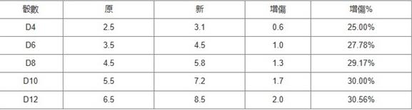 博德之门3凶蛮打手远程有用吗